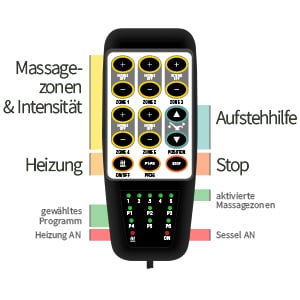 Handbedienung mit Beschreibung der diversen Tastenfunktionen wie Massagezonen, Aufstehhilfe, Heizung, Stop und den diversen Status-LEDs zu aktive Massagezonen, gewählte Programm und zu Heizung und Sessel.
